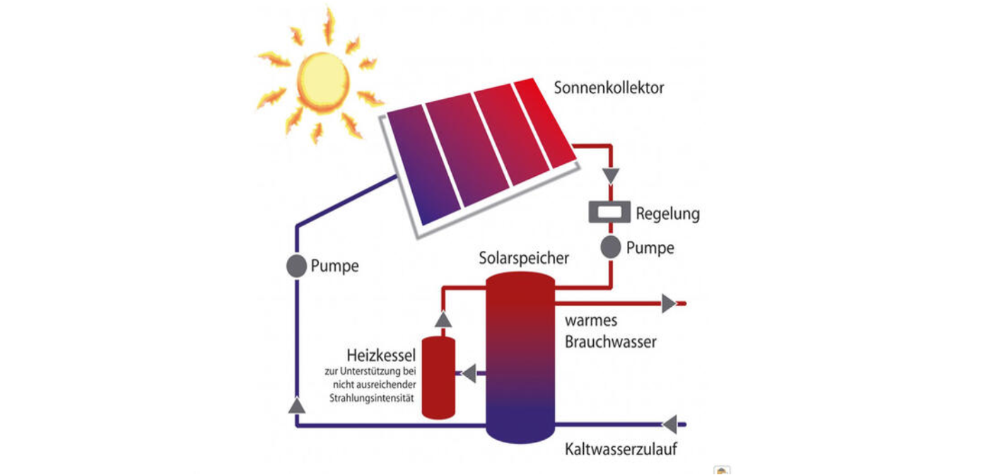 Solarheizung Haus